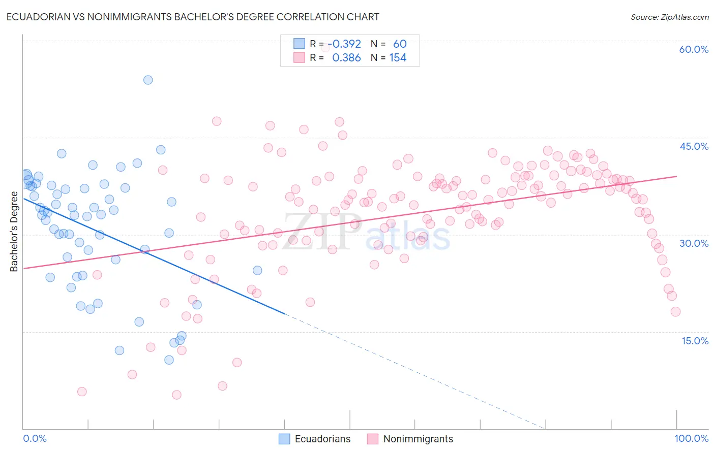 Ecuadorian vs Nonimmigrants Bachelor's Degree
