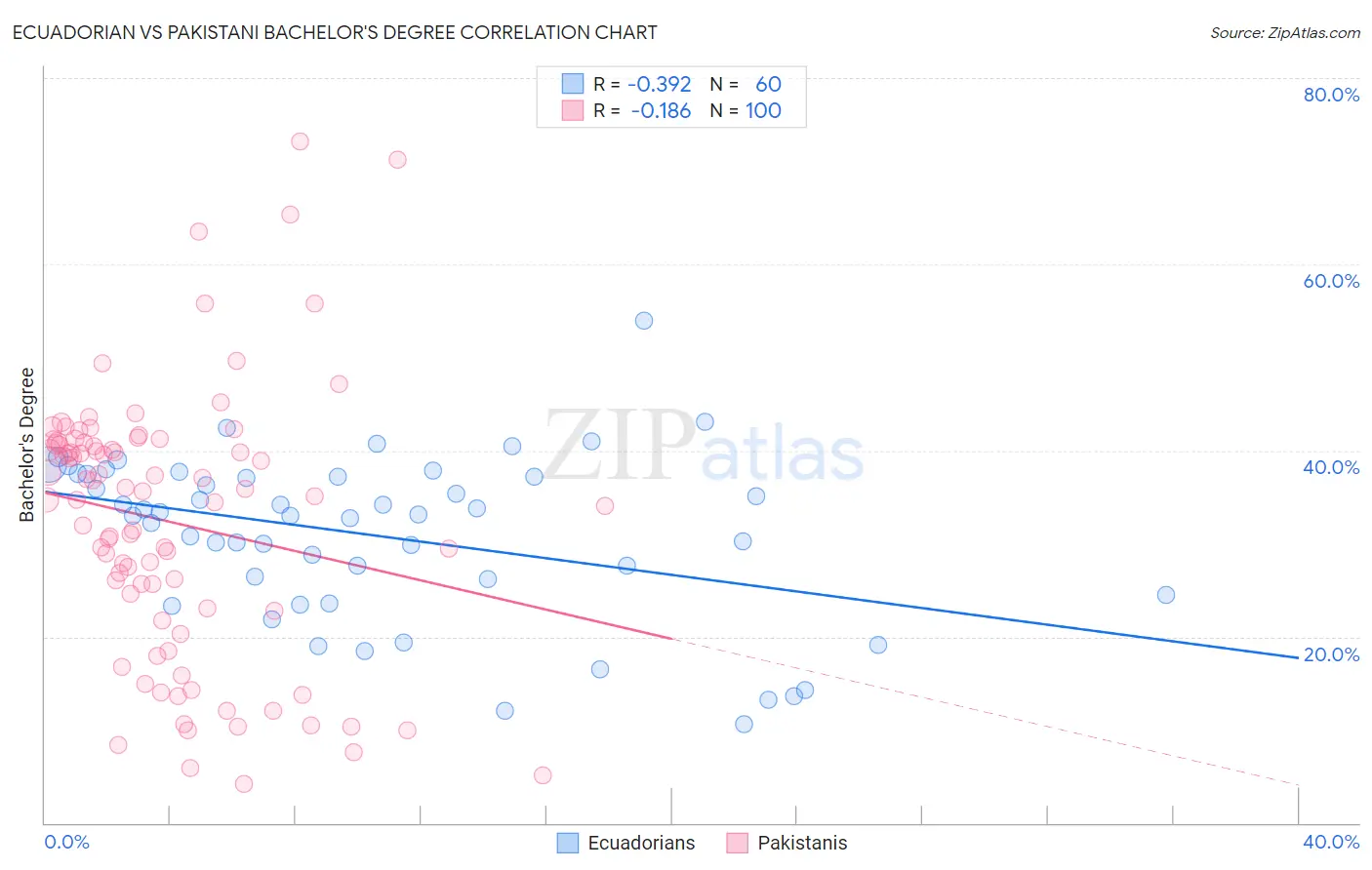 Ecuadorian vs Pakistani Bachelor's Degree