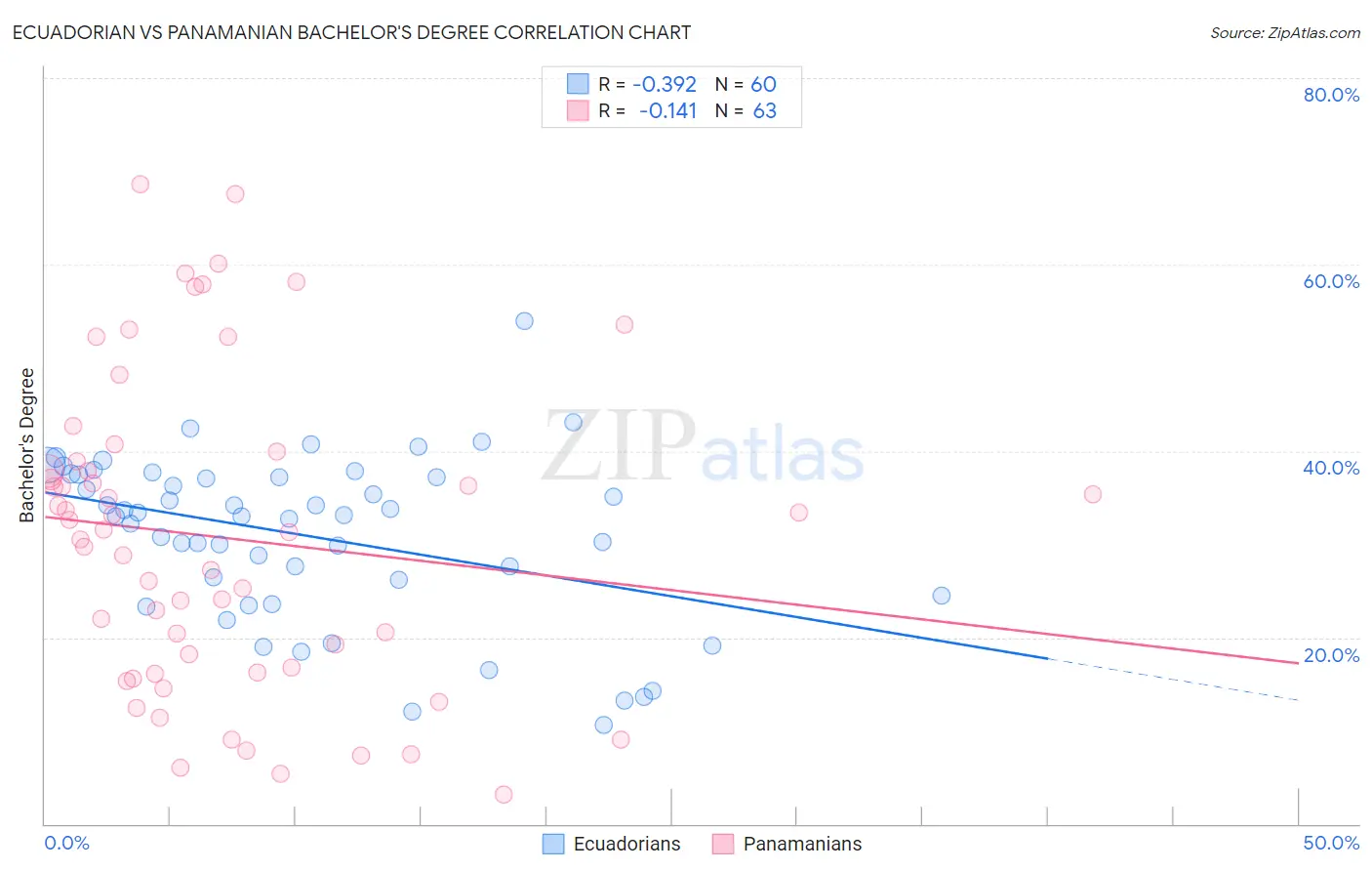 Ecuadorian vs Panamanian Bachelor's Degree
