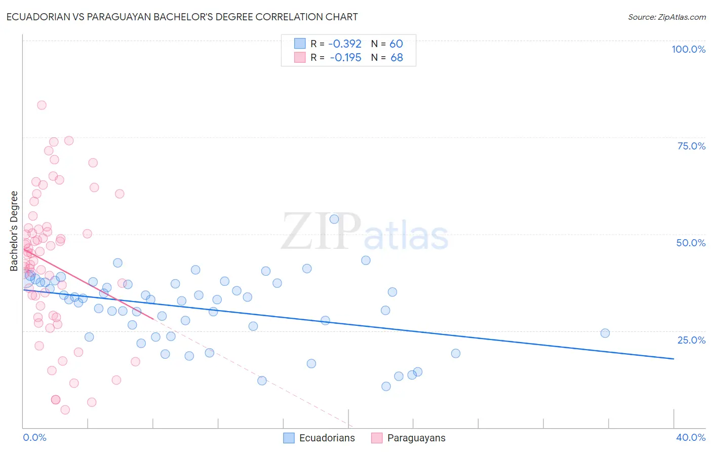 Ecuadorian vs Paraguayan Bachelor's Degree
