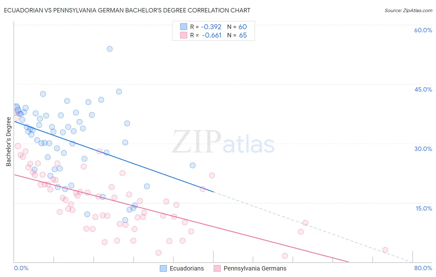 Ecuadorian vs Pennsylvania German Bachelor's Degree