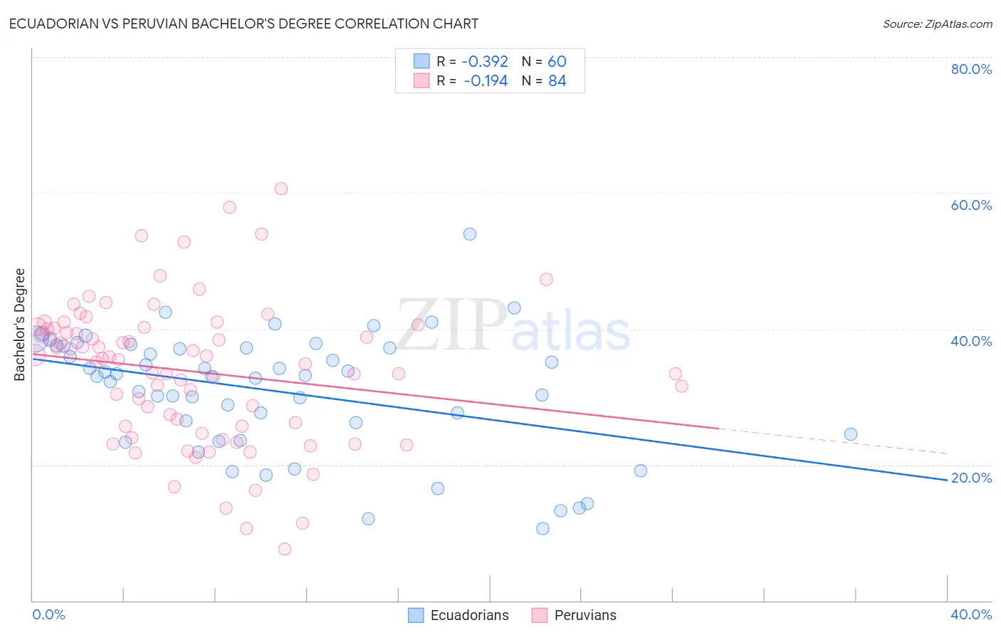 Ecuadorian vs Peruvian Bachelor's Degree