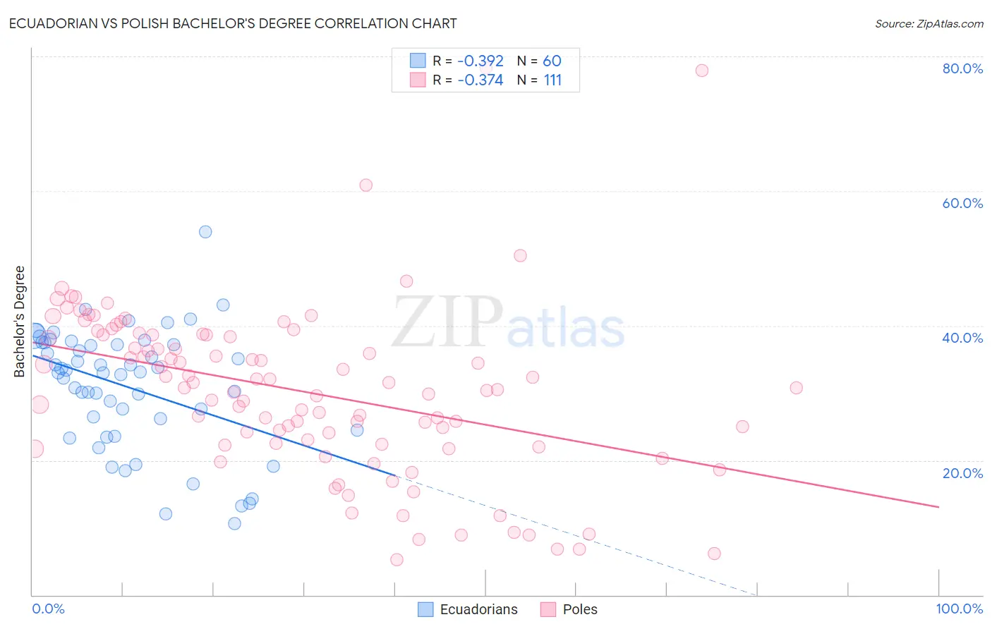 Ecuadorian vs Polish Bachelor's Degree
