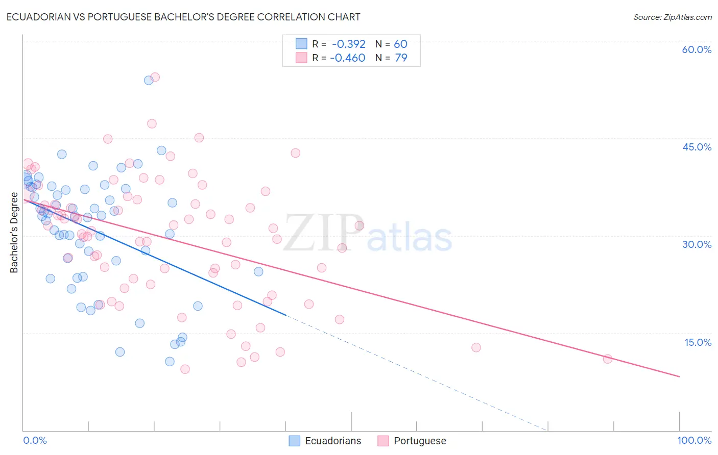 Ecuadorian vs Portuguese Bachelor's Degree