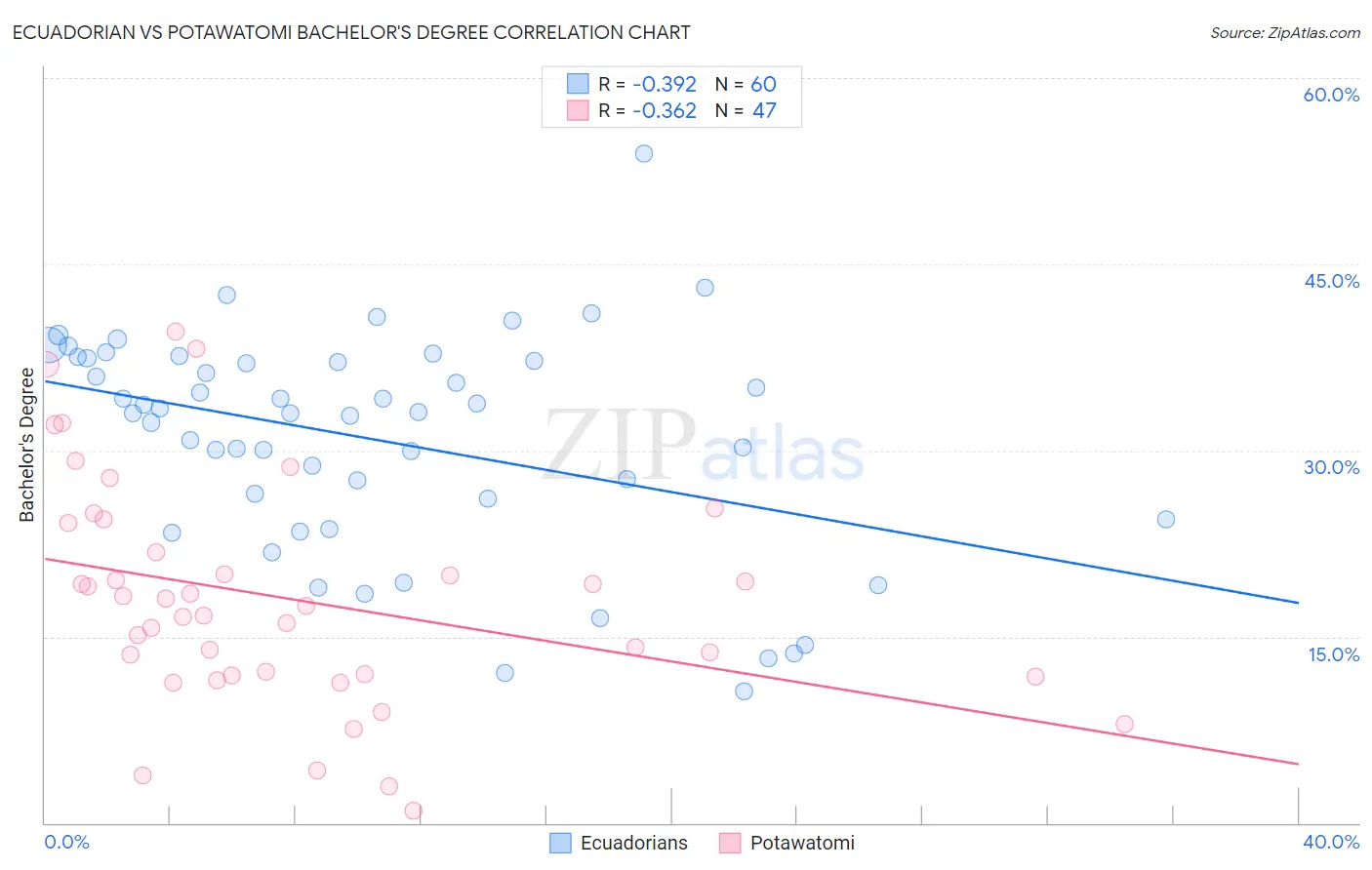 Ecuadorian vs Potawatomi Bachelor's Degree
