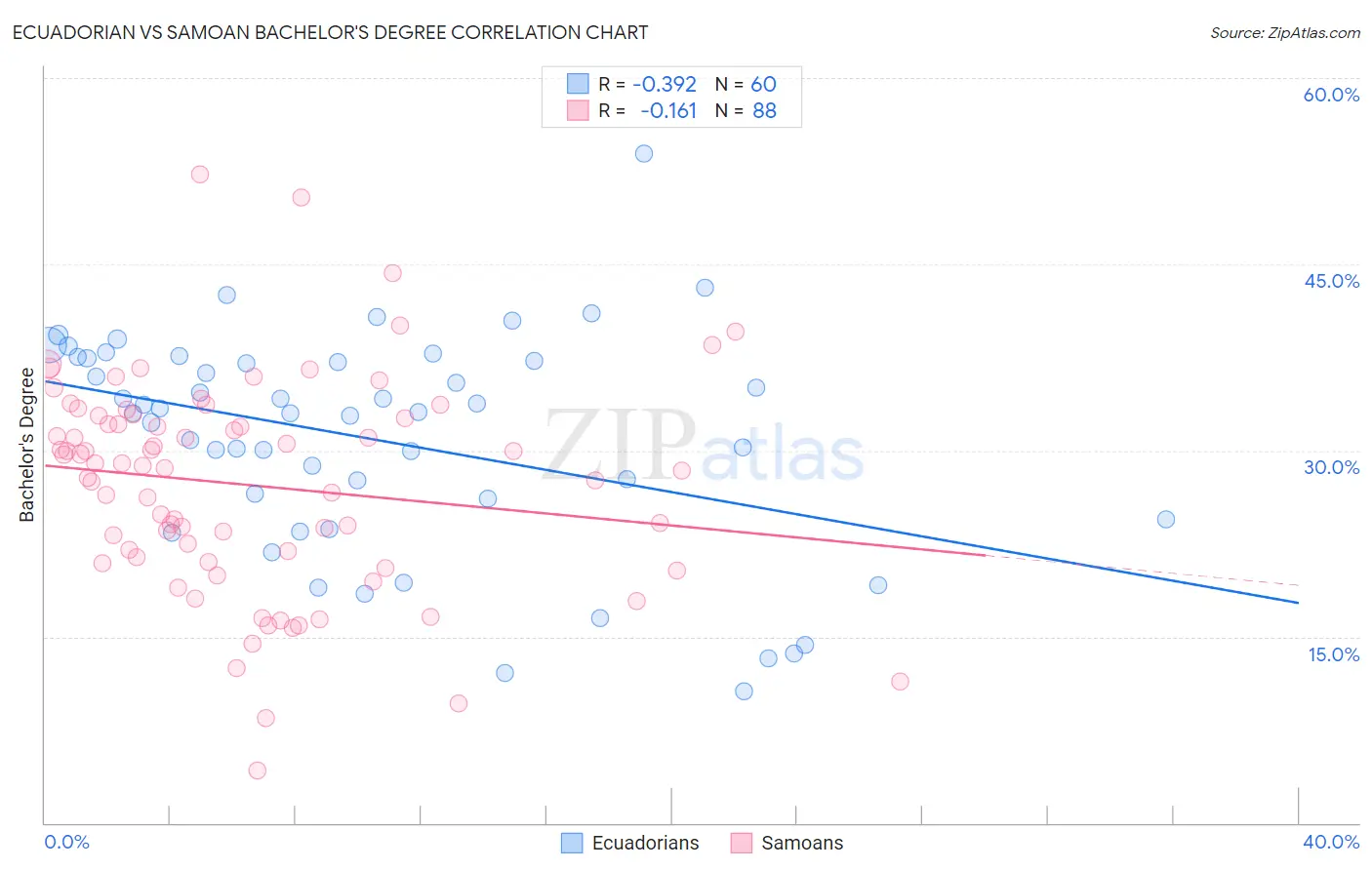 Ecuadorian vs Samoan Bachelor's Degree