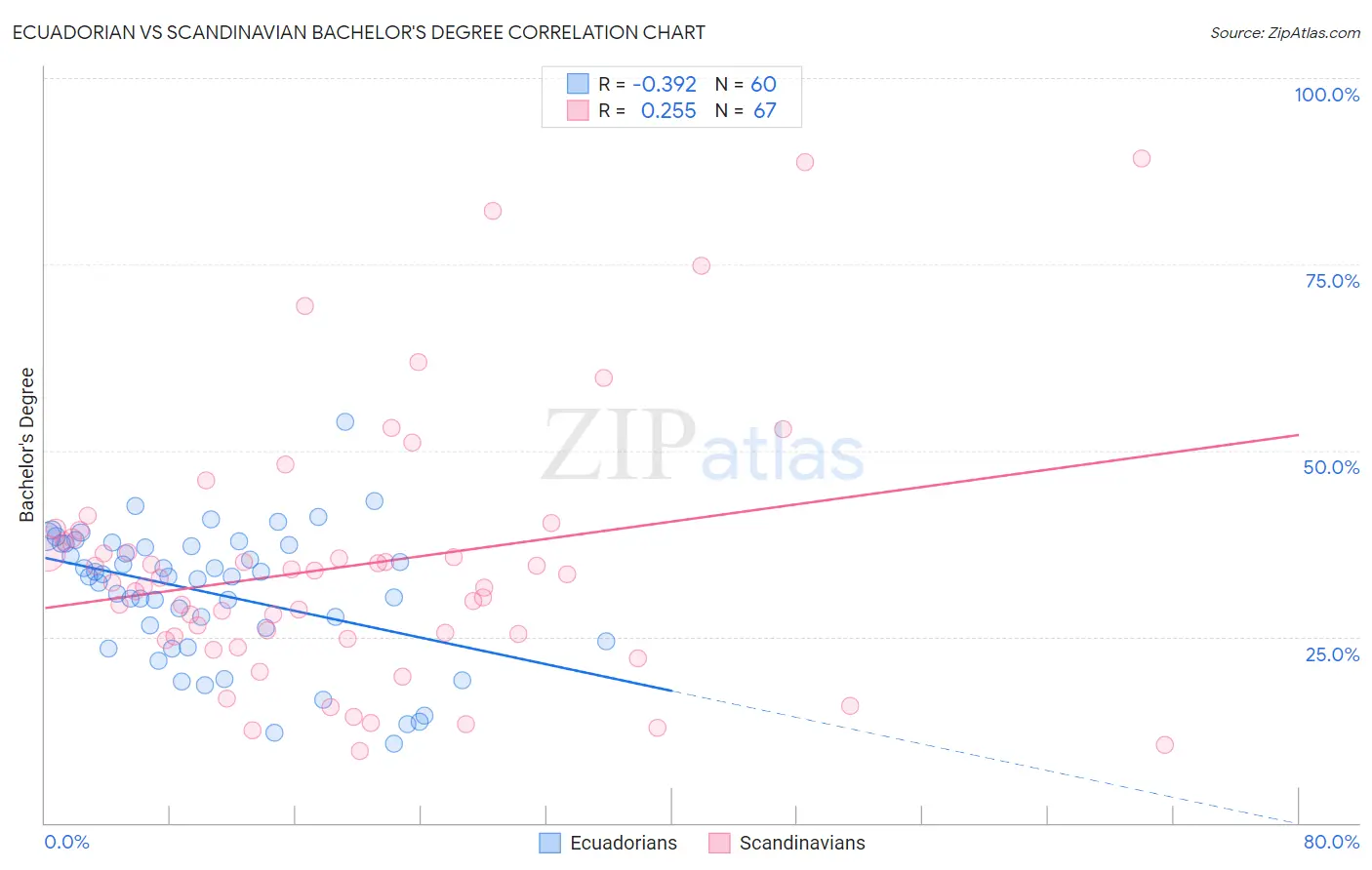 Ecuadorian vs Scandinavian Bachelor's Degree