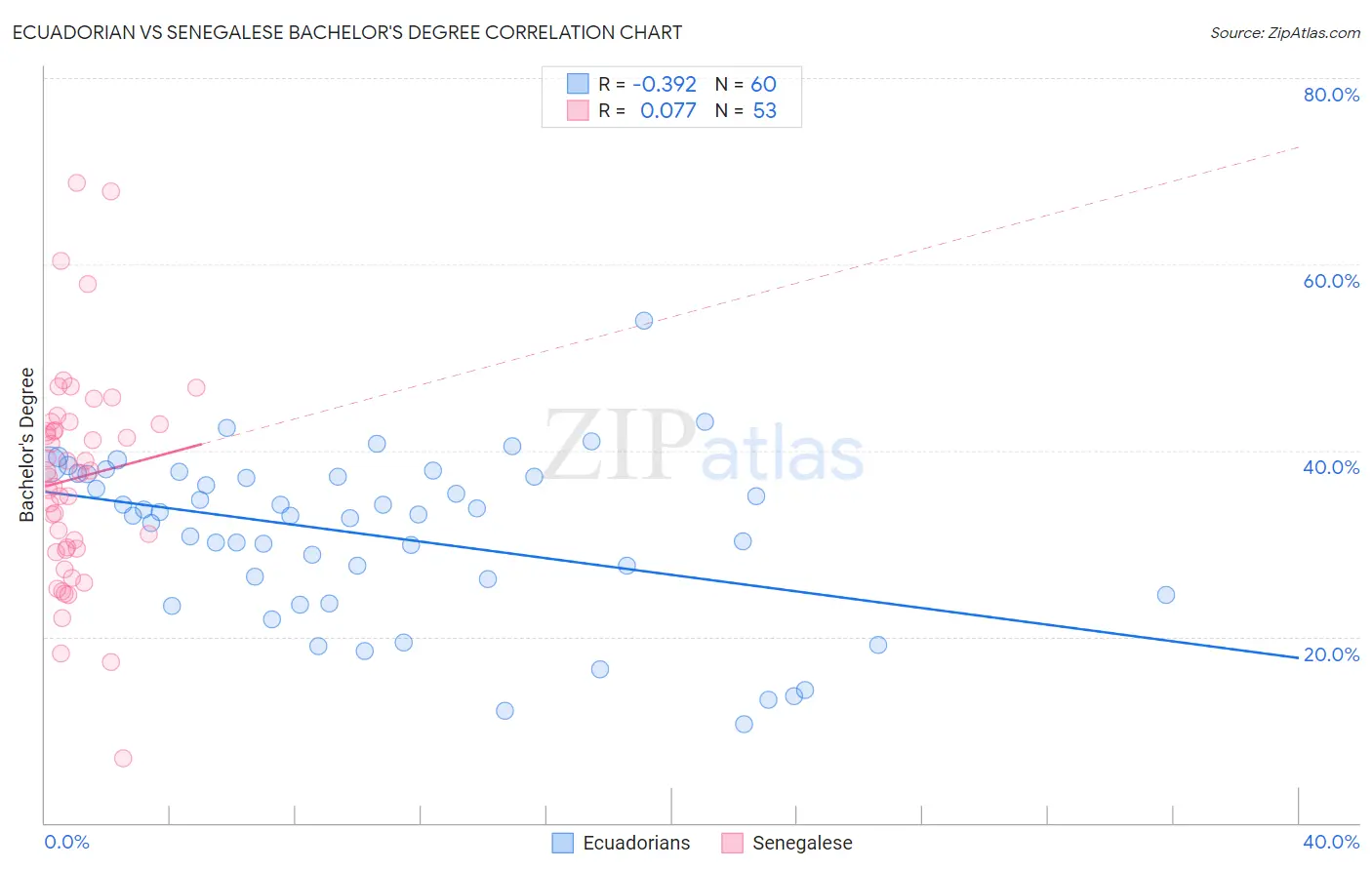 Ecuadorian vs Senegalese Bachelor's Degree