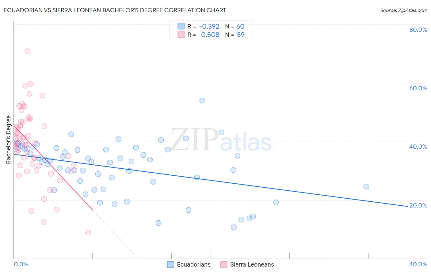 Ecuadorian vs Sierra Leonean Bachelor's Degree