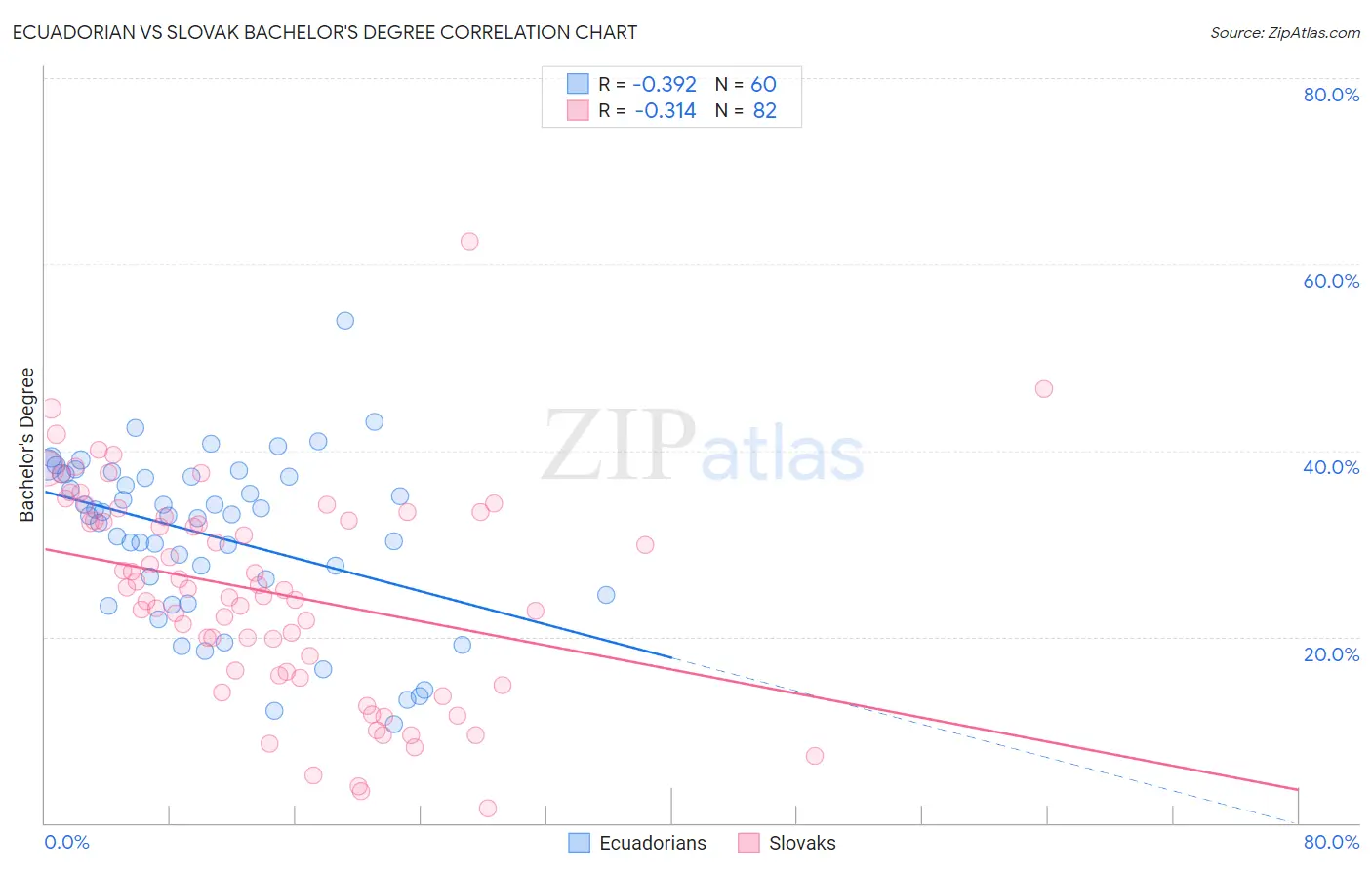 Ecuadorian vs Slovak Bachelor's Degree