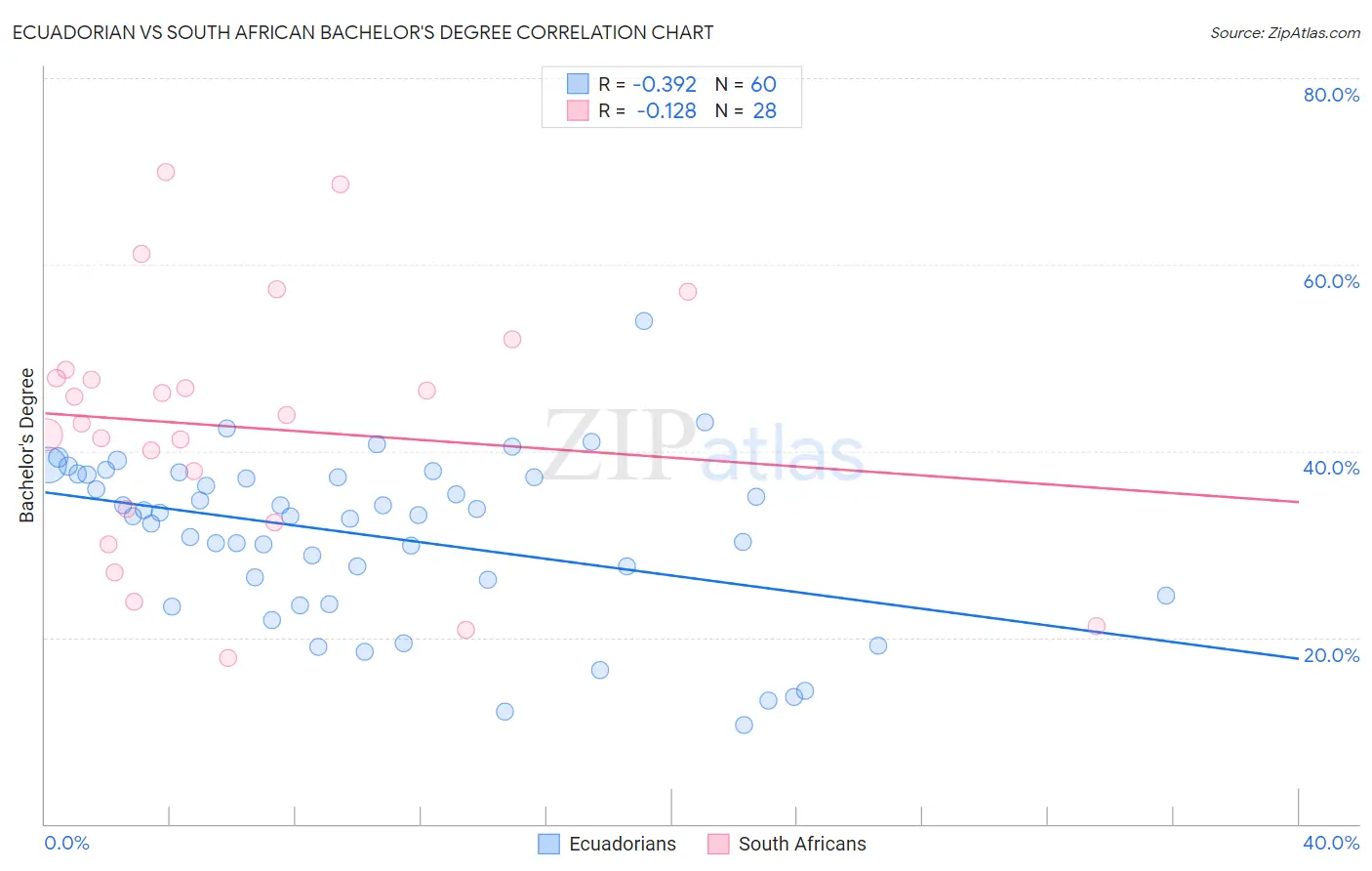 Ecuadorian vs South African Bachelor's Degree