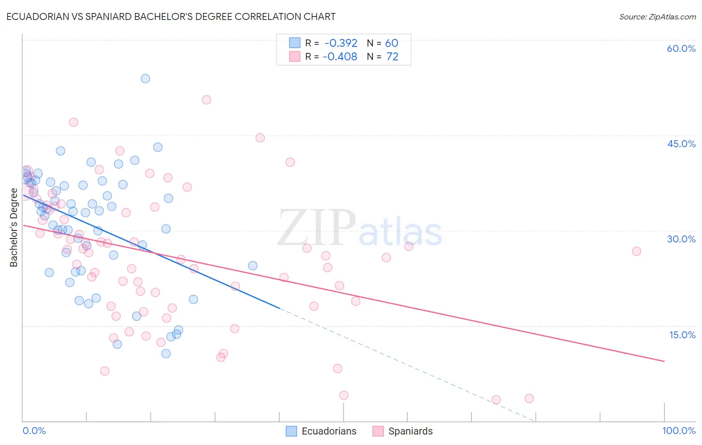 Ecuadorian vs Spaniard Bachelor's Degree