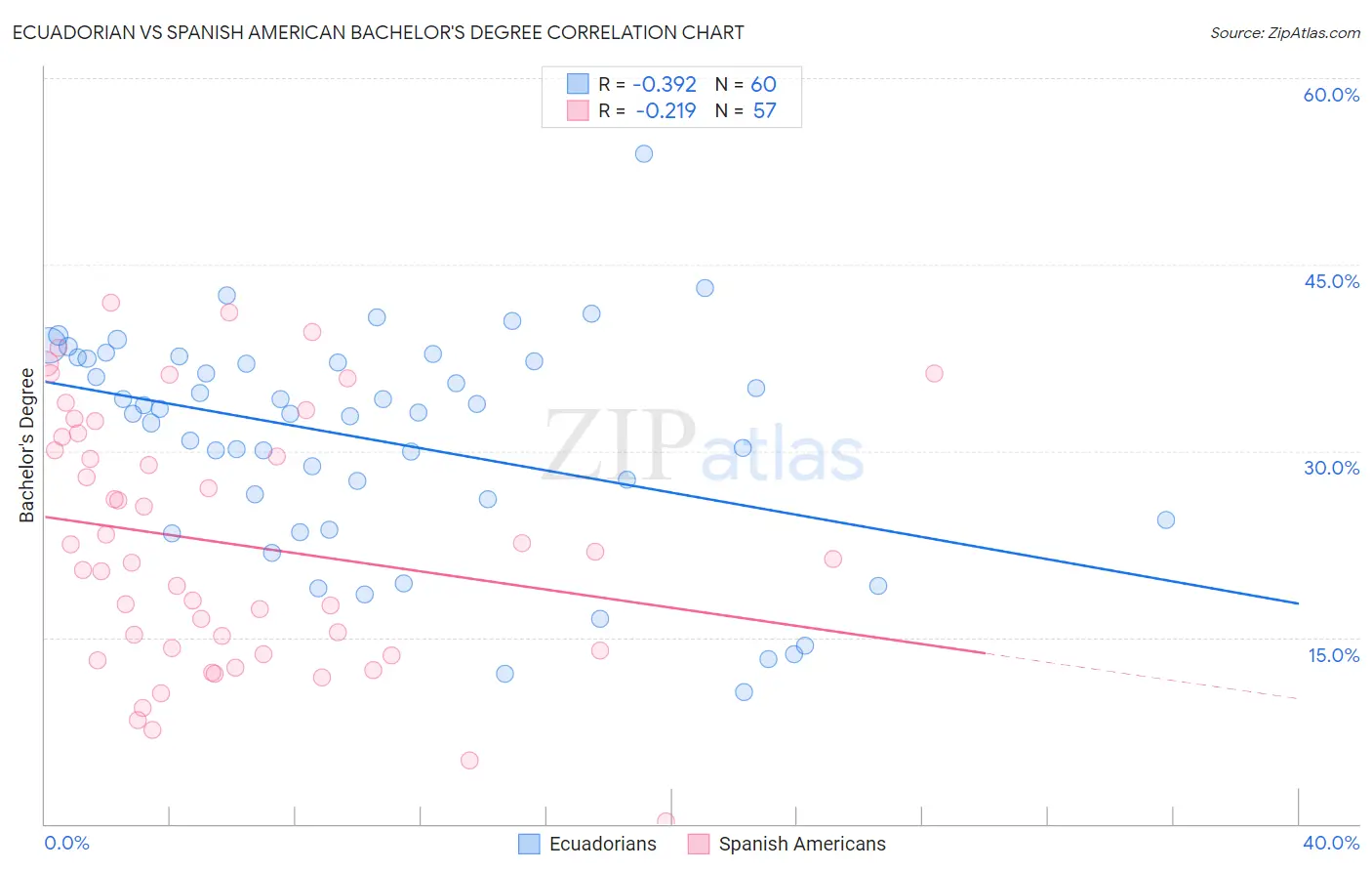 Ecuadorian vs Spanish American Bachelor's Degree