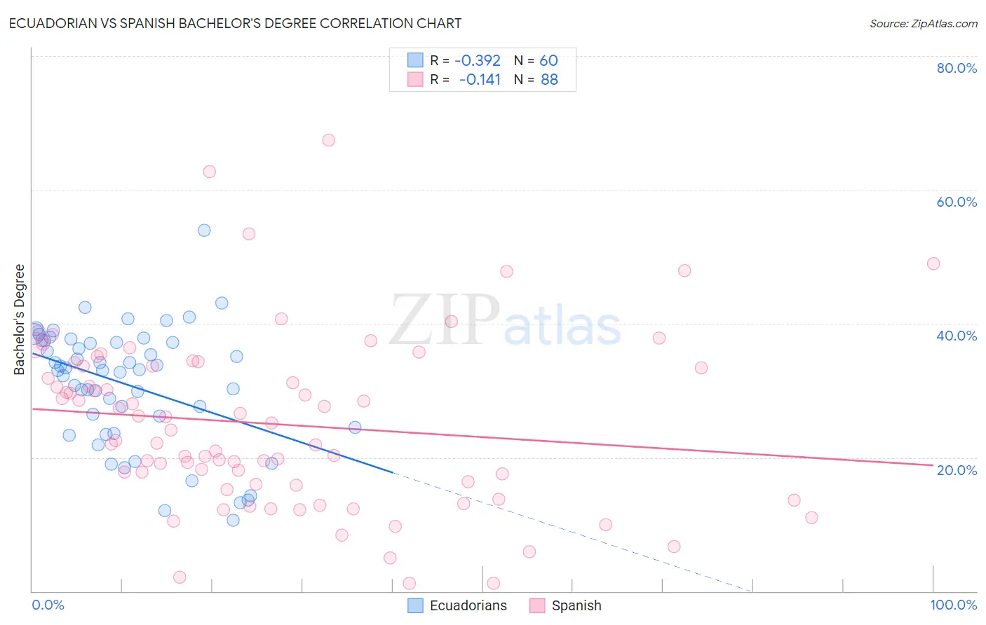 Ecuadorian vs Spanish Bachelor's Degree