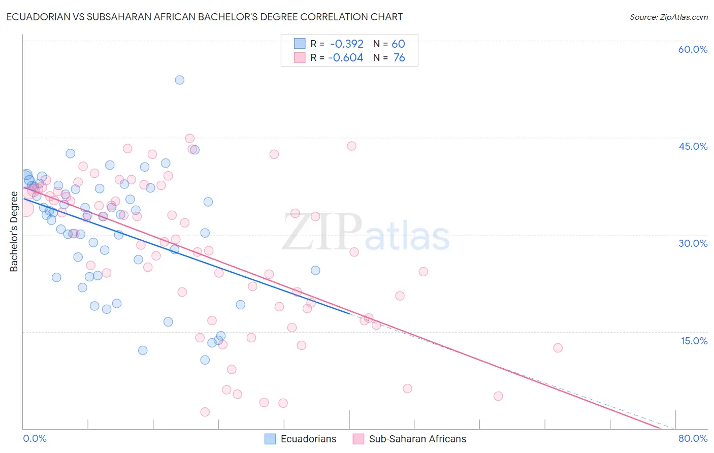 Ecuadorian vs Subsaharan African Bachelor's Degree