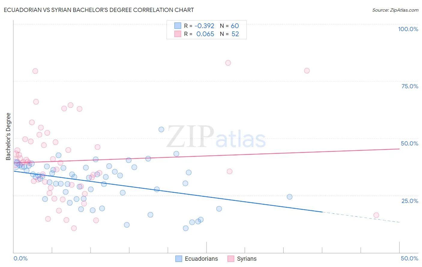 Ecuadorian vs Syrian Bachelor's Degree
