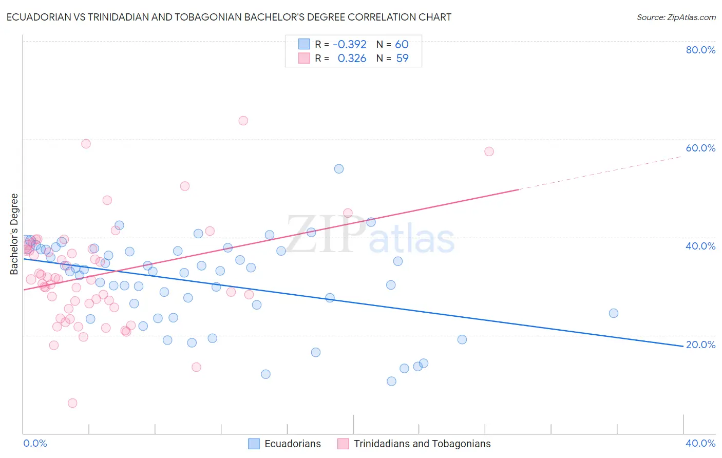 Ecuadorian vs Trinidadian and Tobagonian Bachelor's Degree