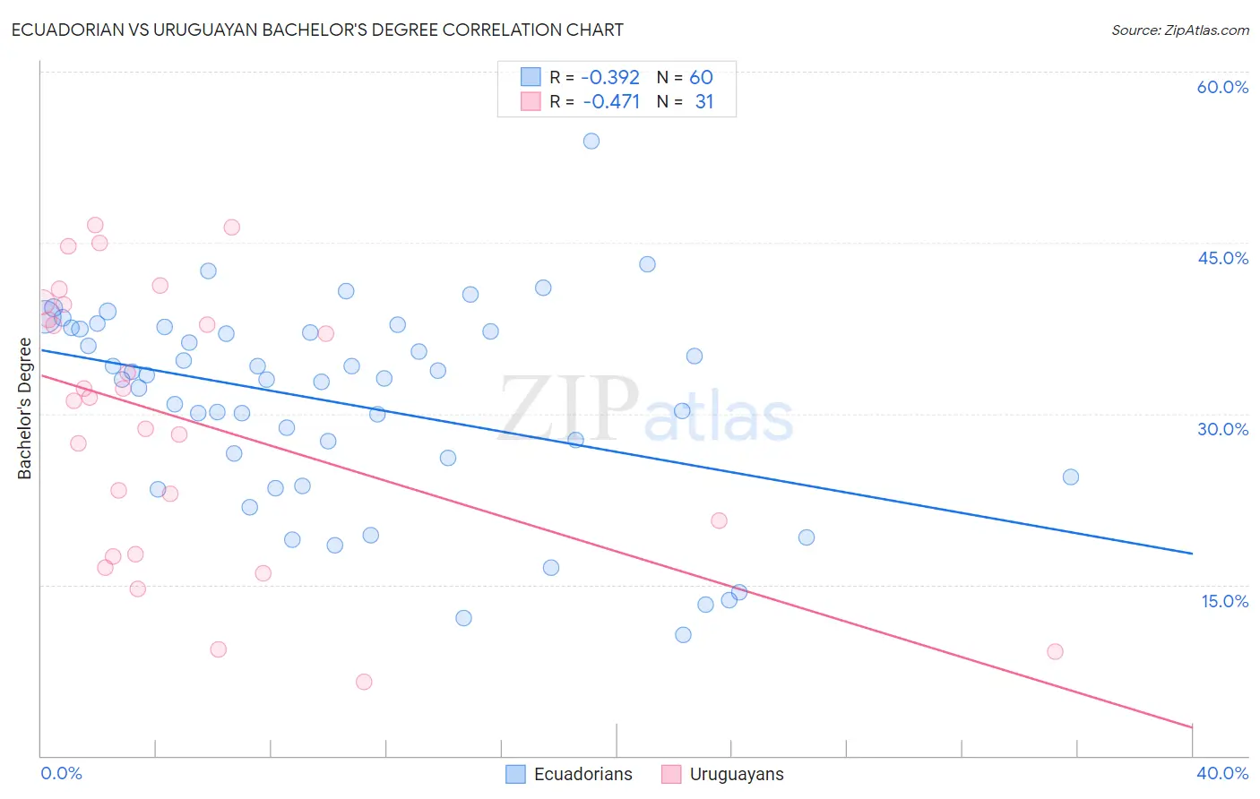 Ecuadorian vs Uruguayan Bachelor's Degree