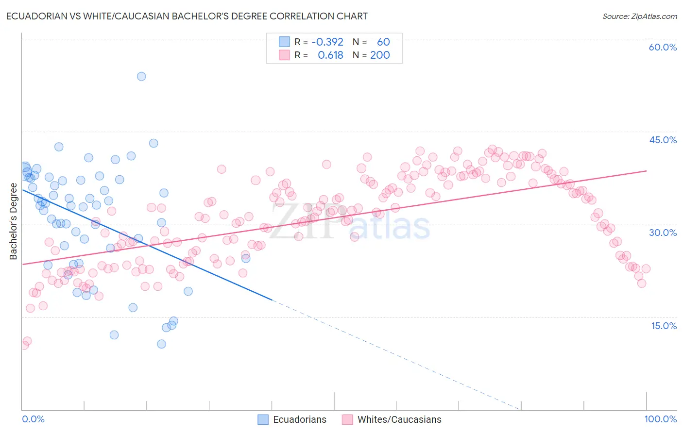 Ecuadorian vs White/Caucasian Bachelor's Degree