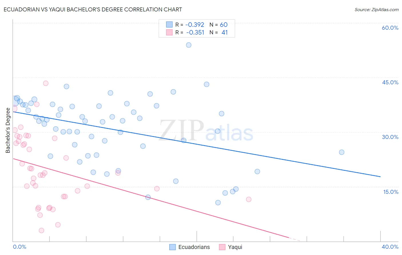 Ecuadorian vs Yaqui Bachelor's Degree