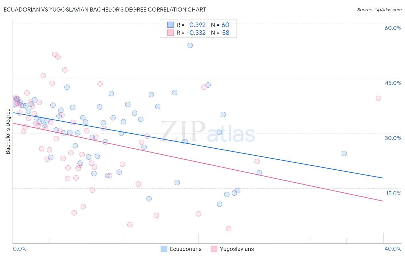 Ecuadorian vs Yugoslavian Bachelor's Degree