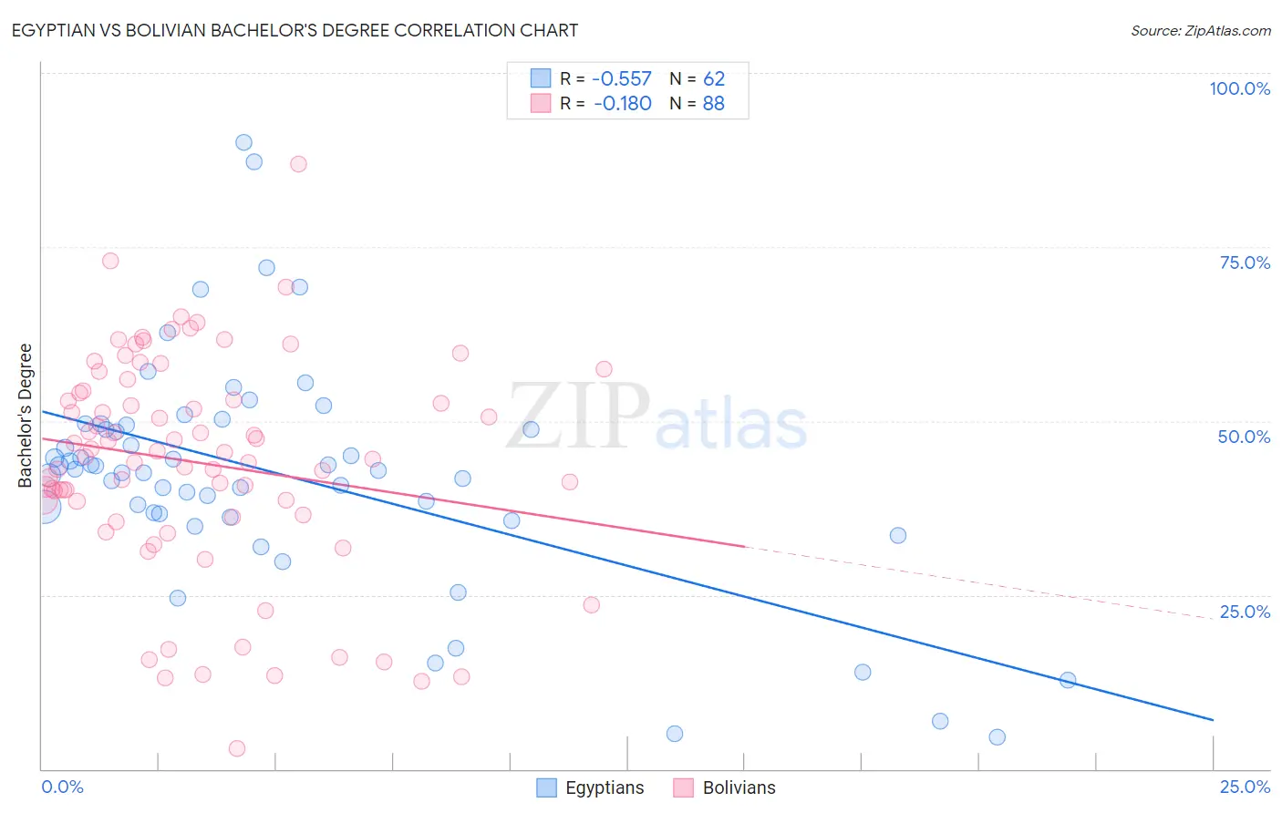 Egyptian vs Bolivian Bachelor's Degree