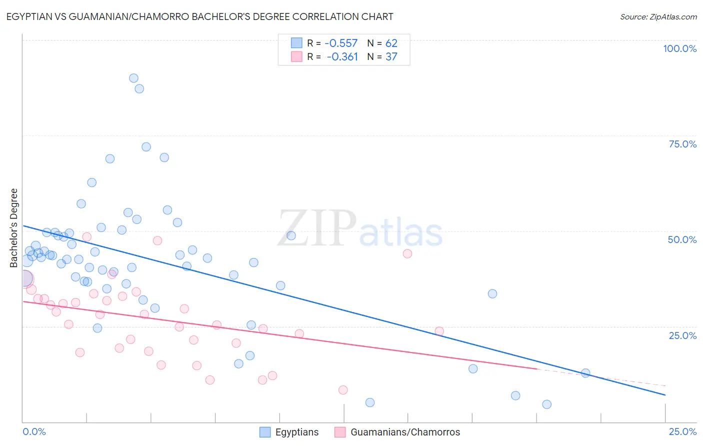 Egyptian vs Guamanian/Chamorro Bachelor's Degree
