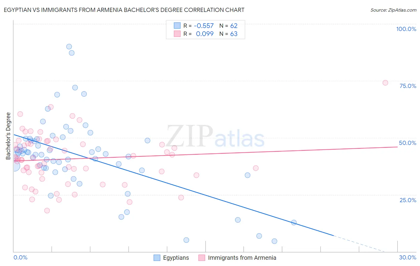 Egyptian vs Immigrants from Armenia Bachelor's Degree