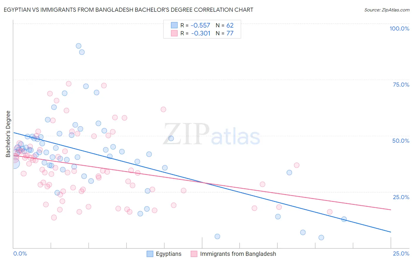 Egyptian vs Immigrants from Bangladesh Bachelor's Degree