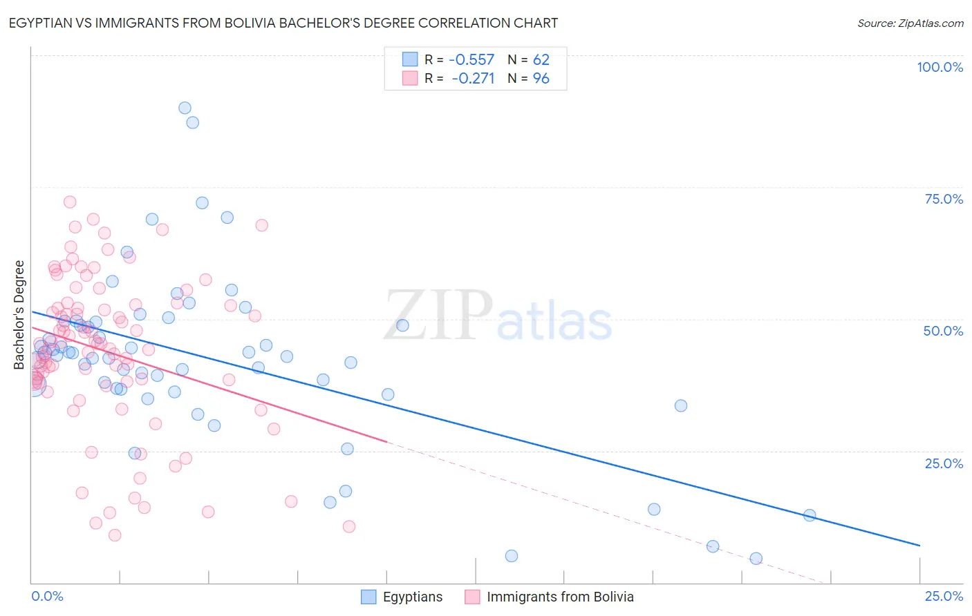 Egyptian vs Immigrants from Bolivia Bachelor's Degree