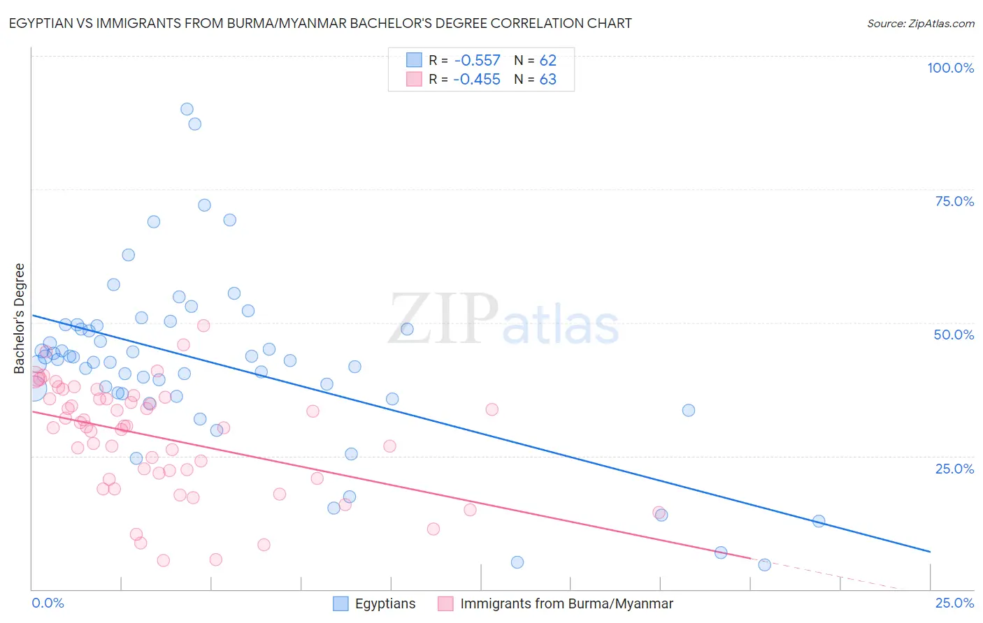 Egyptian vs Immigrants from Burma/Myanmar Bachelor's Degree