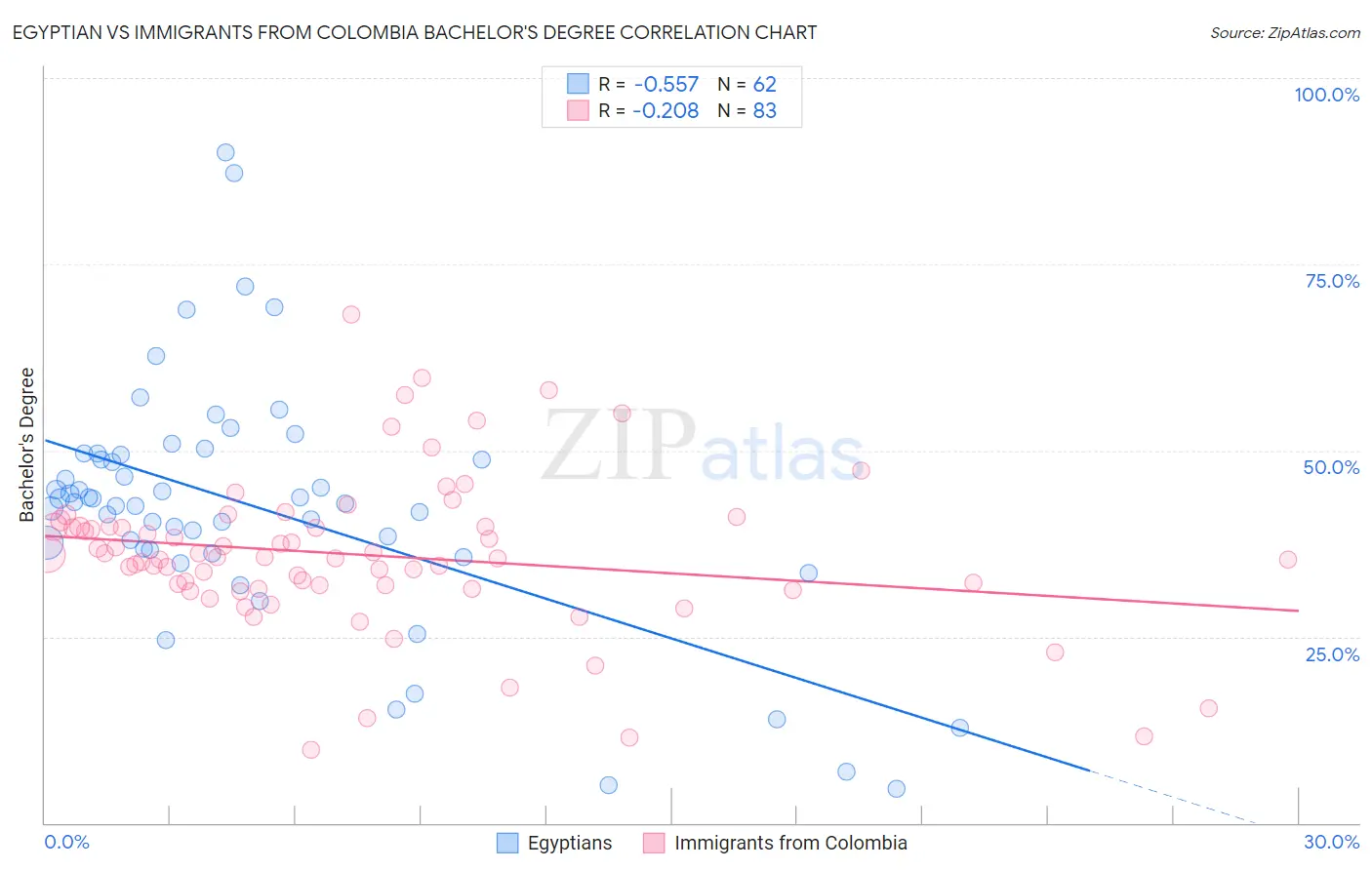Egyptian vs Immigrants from Colombia Bachelor's Degree