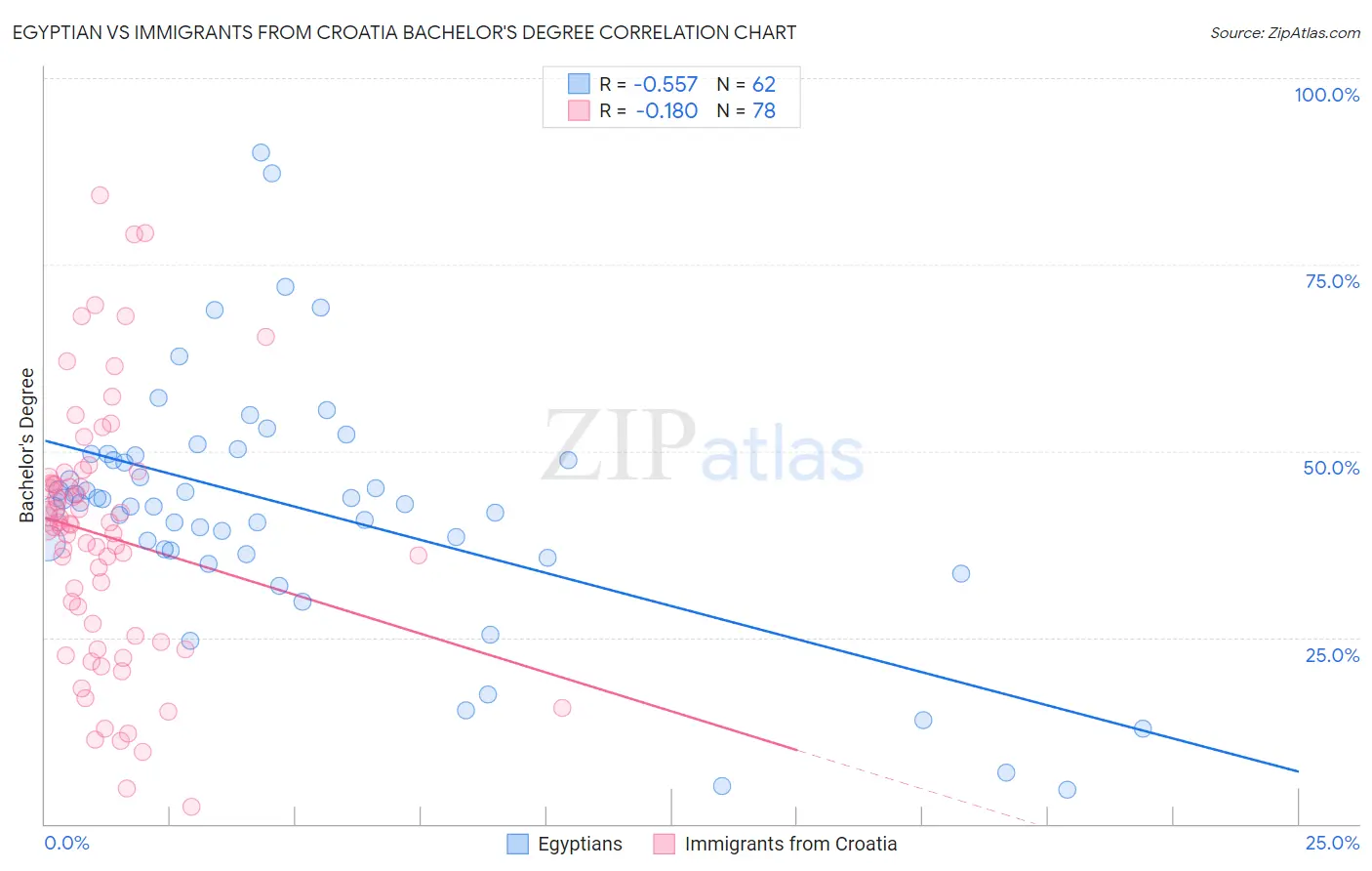 Egyptian vs Immigrants from Croatia Bachelor's Degree