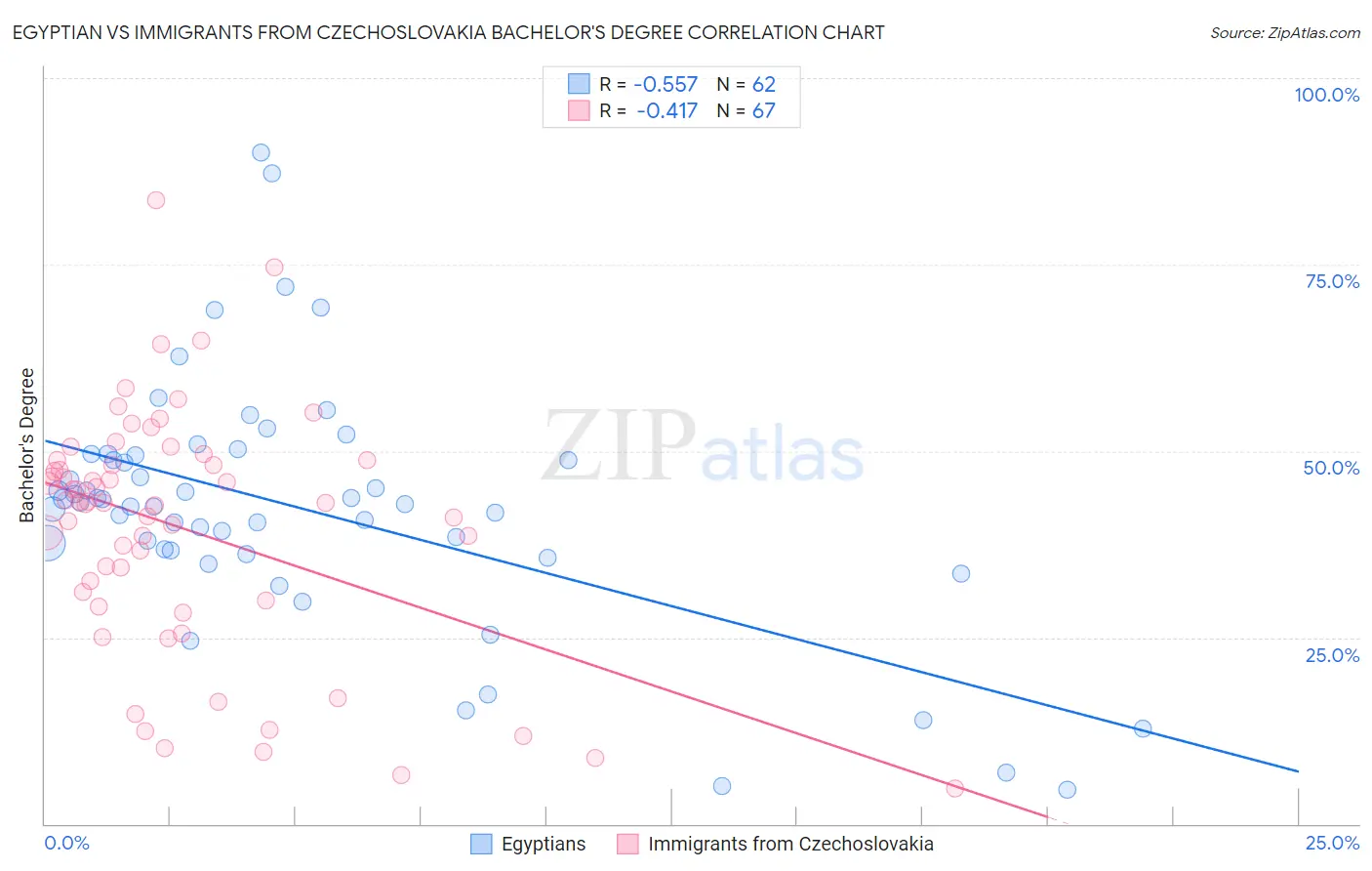 Egyptian vs Immigrants from Czechoslovakia Bachelor's Degree