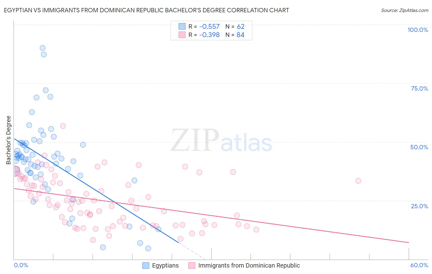Egyptian vs Immigrants from Dominican Republic Bachelor's Degree