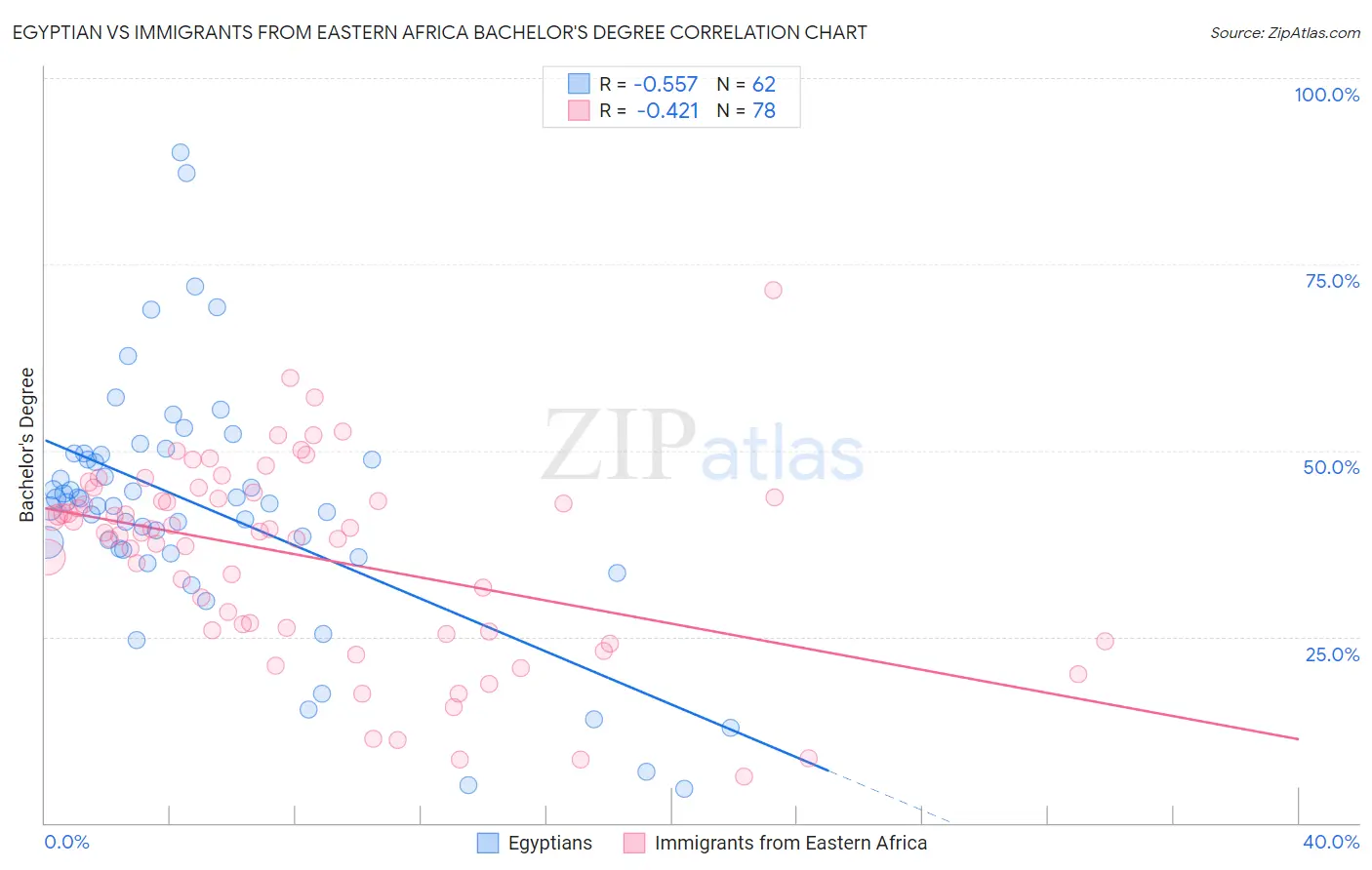 Egyptian vs Immigrants from Eastern Africa Bachelor's Degree