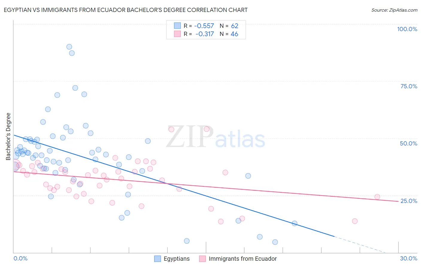 Egyptian vs Immigrants from Ecuador Bachelor's Degree