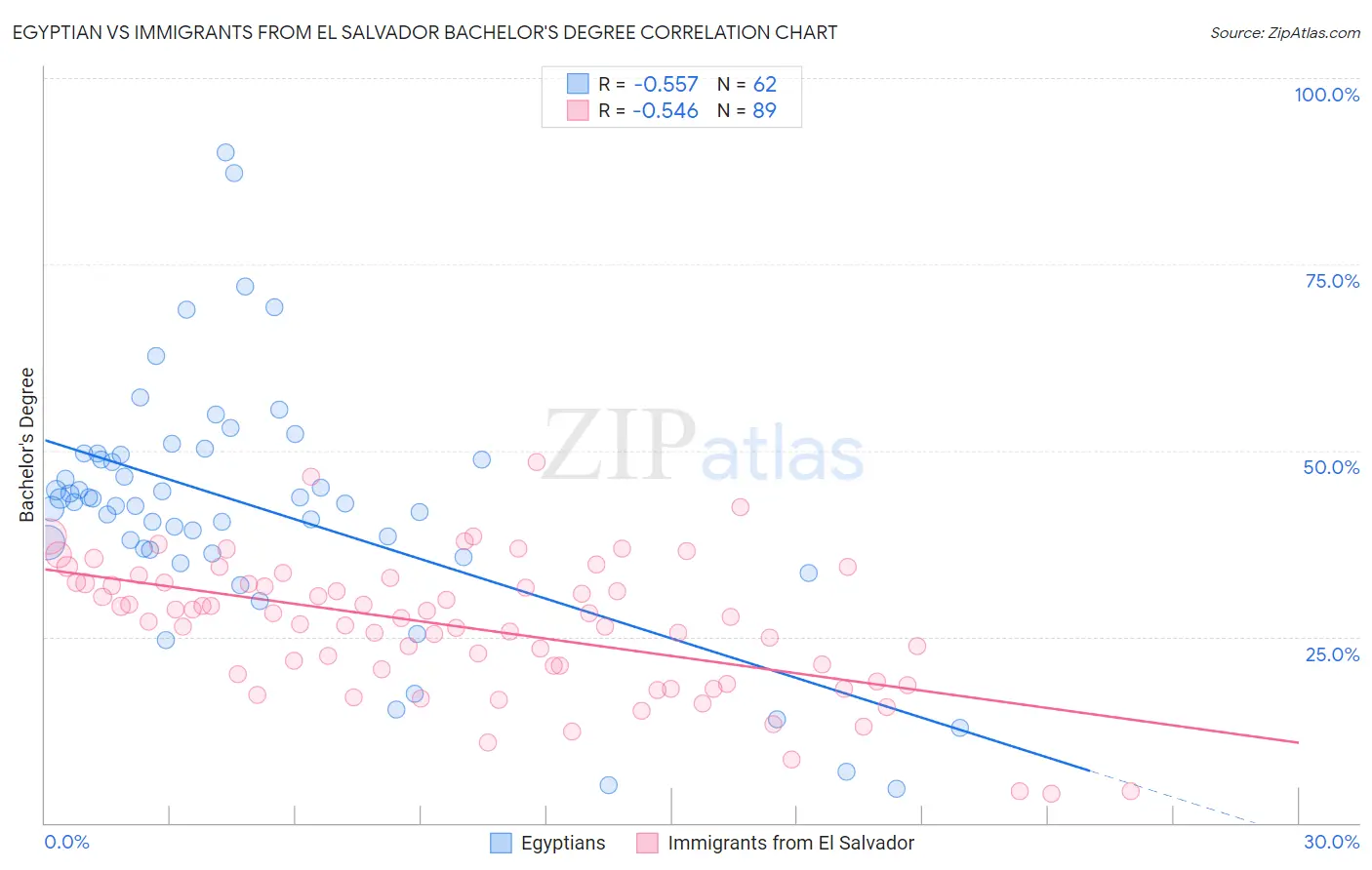 Egyptian vs Immigrants from El Salvador Bachelor's Degree