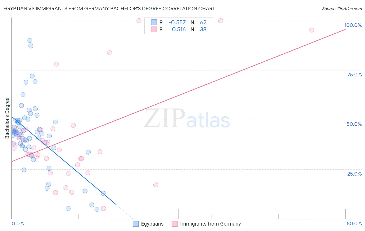 Egyptian vs Immigrants from Germany Bachelor's Degree