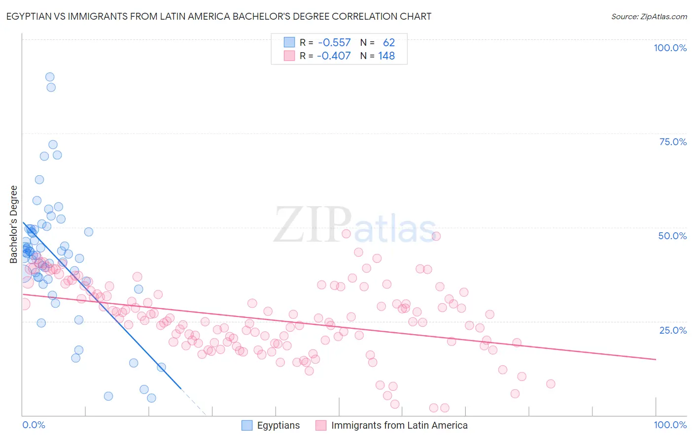 Egyptian vs Immigrants from Latin America Bachelor's Degree