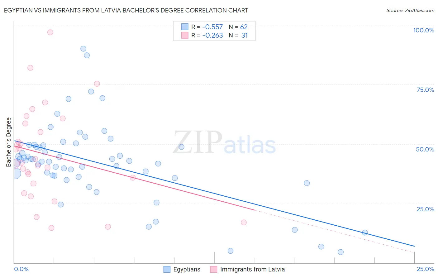 Egyptian vs Immigrants from Latvia Bachelor's Degree