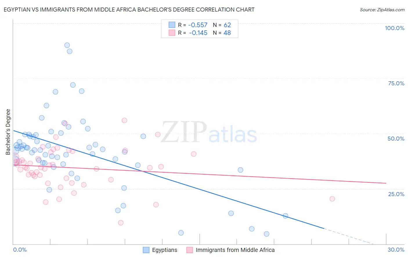 Egyptian vs Immigrants from Middle Africa Bachelor's Degree