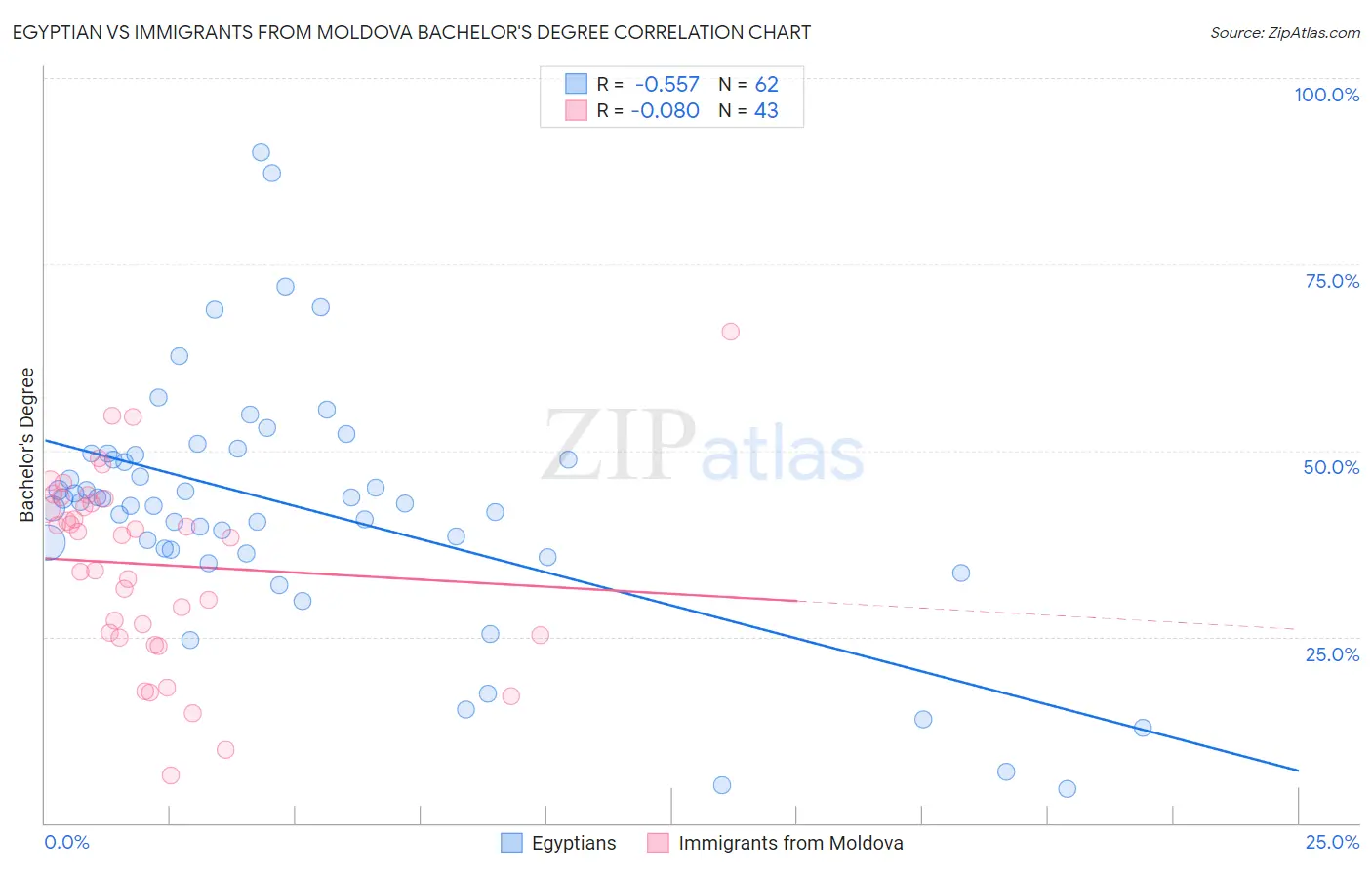 Egyptian vs Immigrants from Moldova Bachelor's Degree
