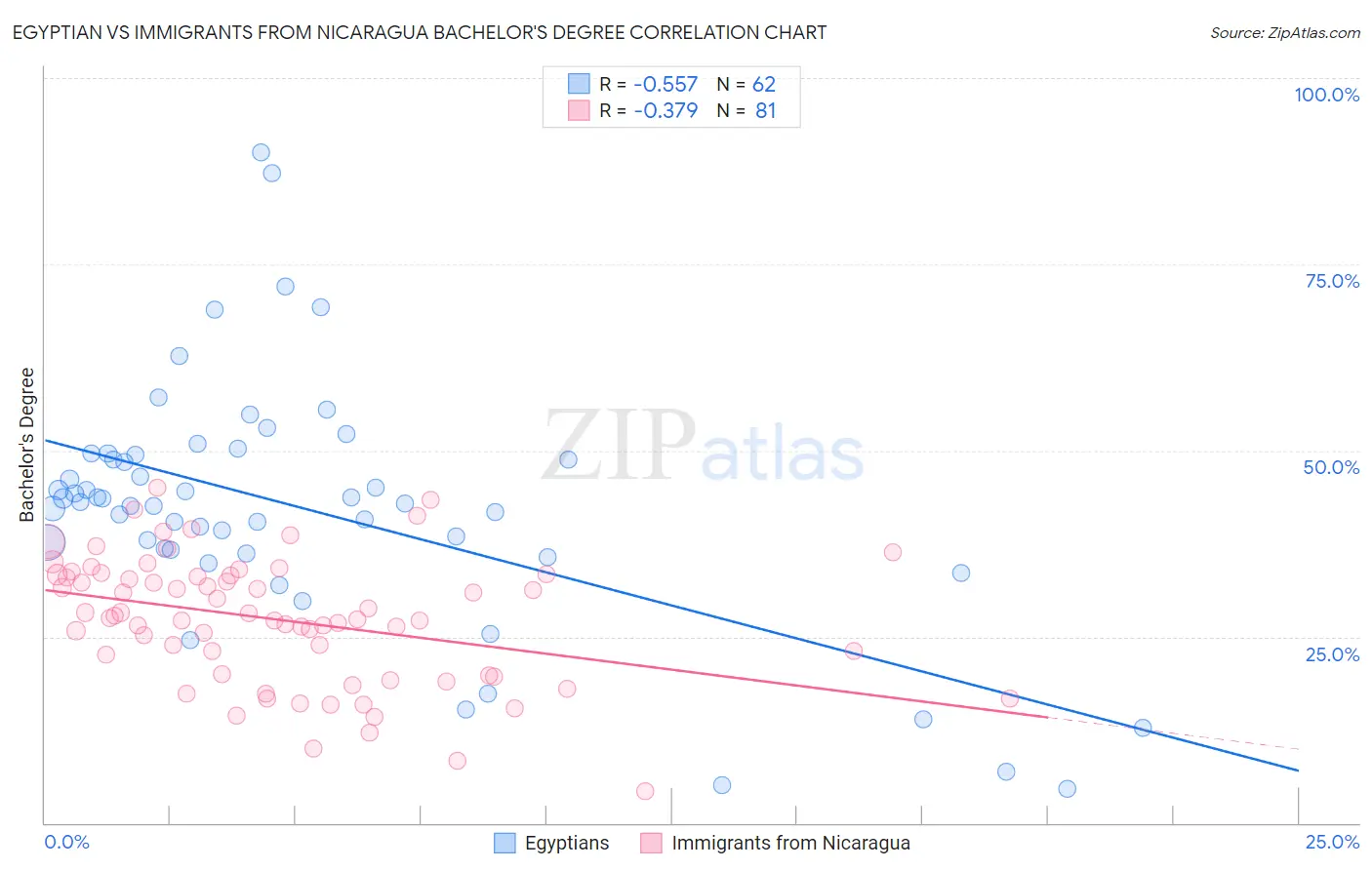 Egyptian vs Immigrants from Nicaragua Bachelor's Degree