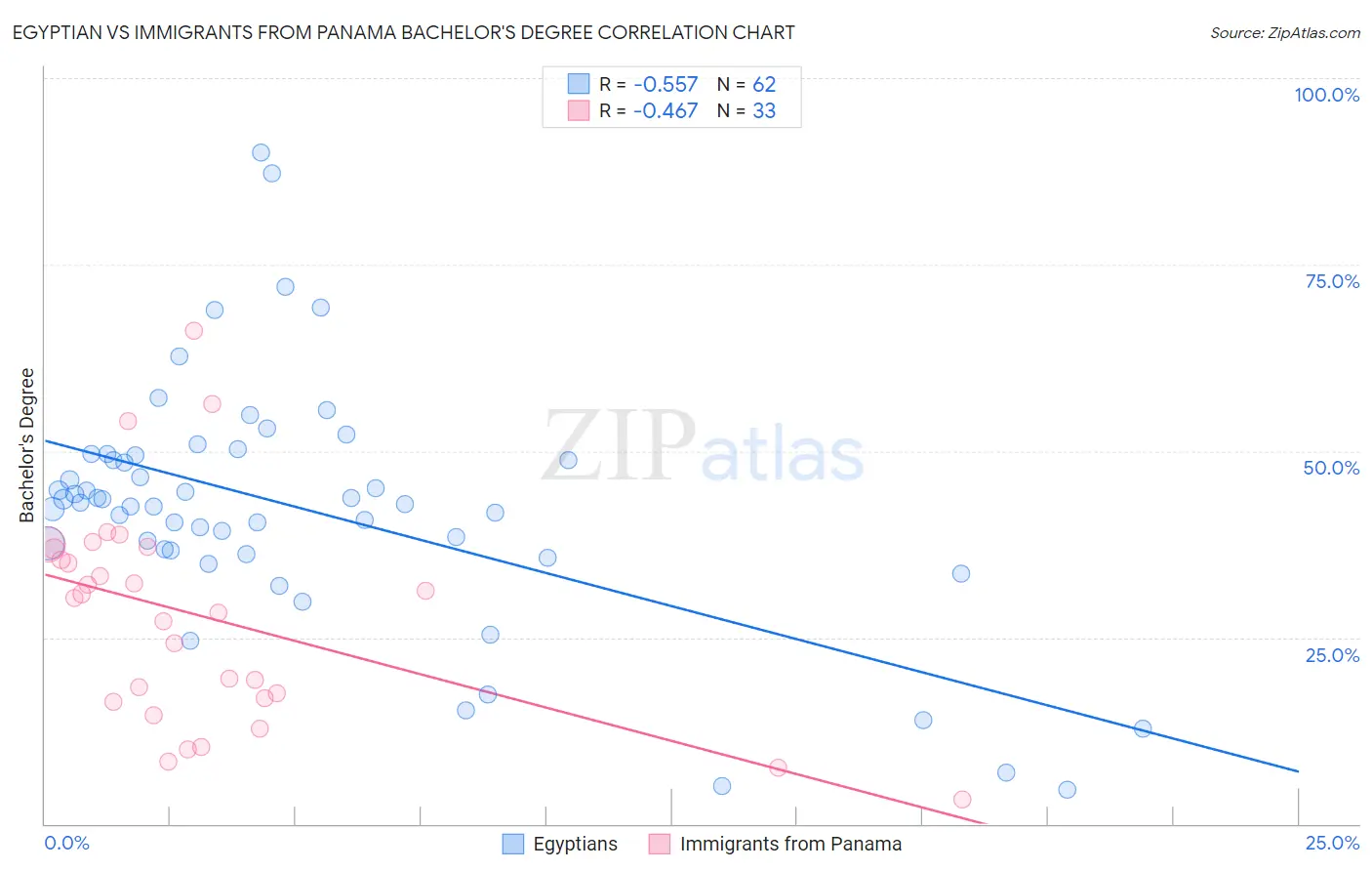 Egyptian vs Immigrants from Panama Bachelor's Degree