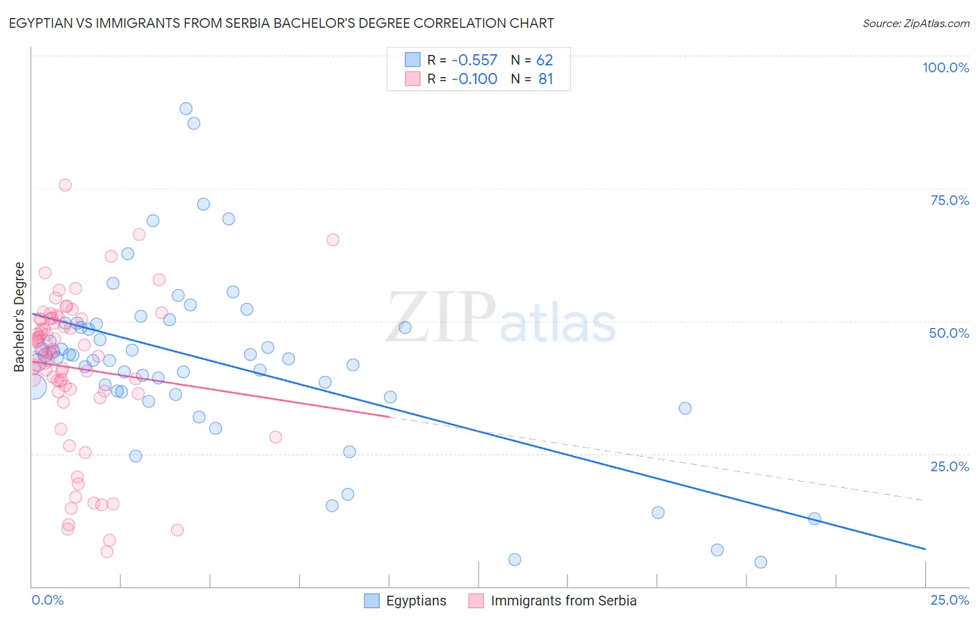 Egyptian vs Immigrants from Serbia Bachelor's Degree