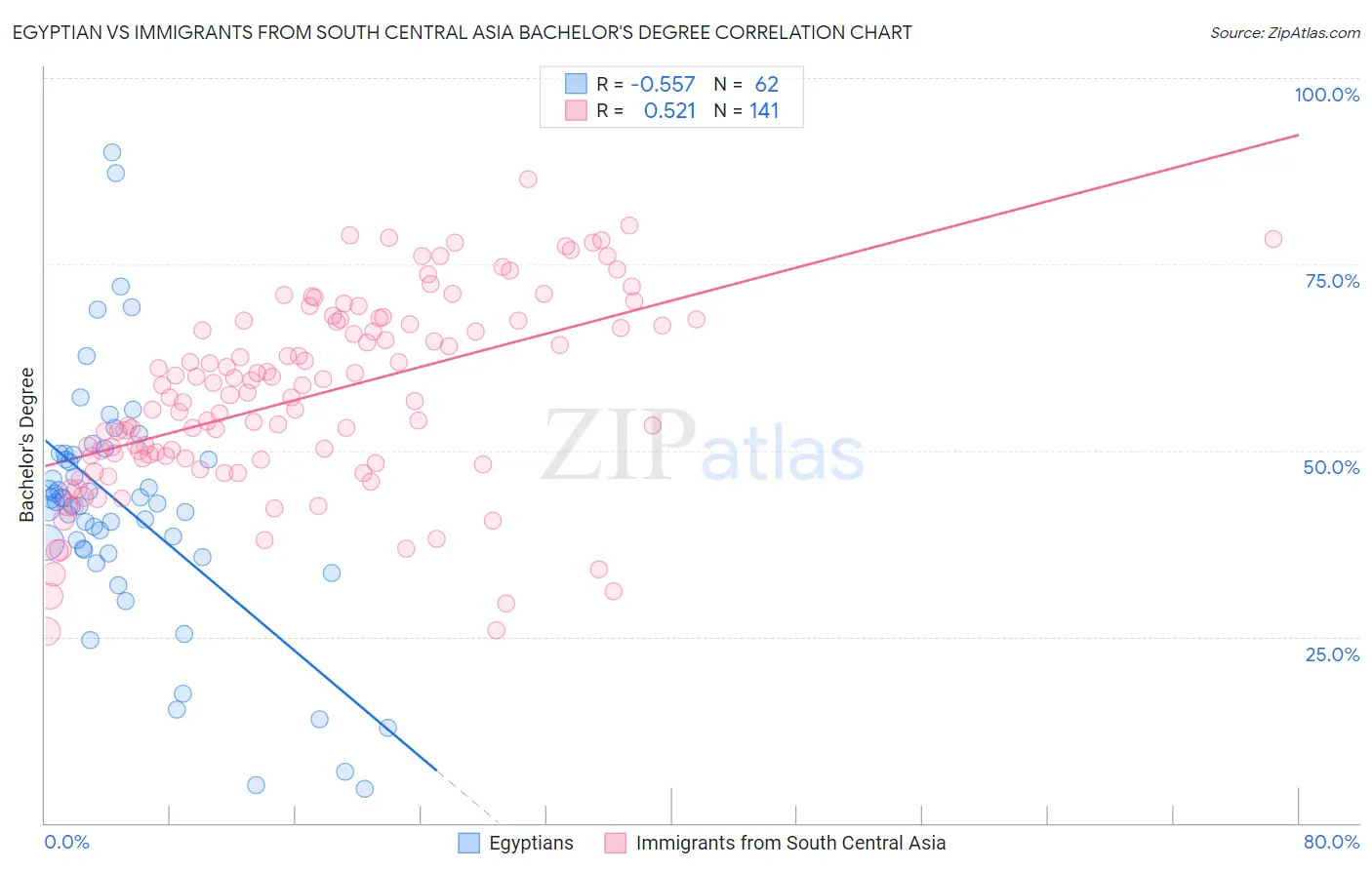 Egyptian vs Immigrants from South Central Asia Bachelor's Degree