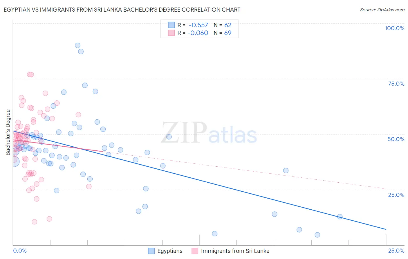 Egyptian vs Immigrants from Sri Lanka Bachelor's Degree