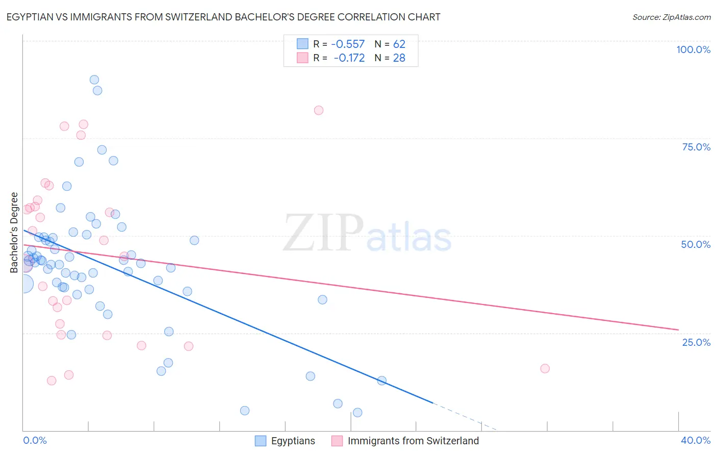 Egyptian vs Immigrants from Switzerland Bachelor's Degree