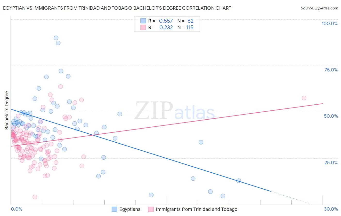 Egyptian vs Immigrants from Trinidad and Tobago Bachelor's Degree